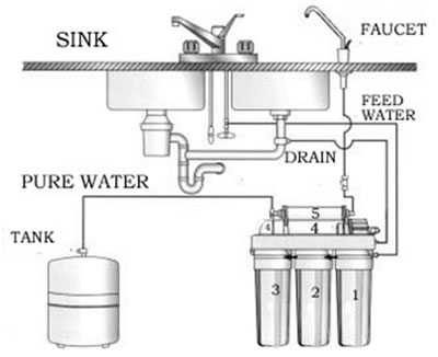 فیلتراسیون آب, فیلتراسیون آب آکواریوم, تصفیه آب uv, تصفیه آب با ازن, فیلتراسیون آب آکواریوم آب شیرین, سیستم فیلتراسیون آبچیست, 