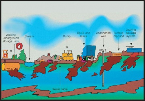 علت های آلودگی آبهای زیرزمینی