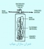 عملکرد فیلترهای آهن در تصفیه آب