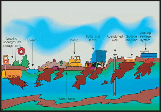 انواع آلاینده های آبهای زیرزمینی