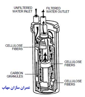 فیلترهای مکانیکی باعث کاهش کدورت آب