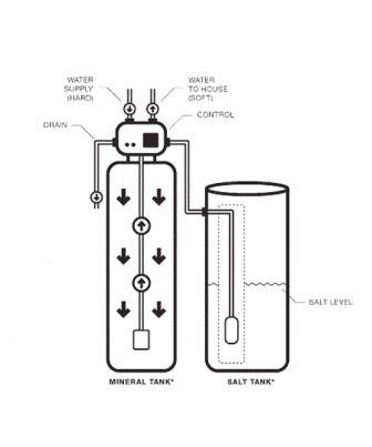 Softener Wastewater treatment سختی گیر تصفیه فاضلاب