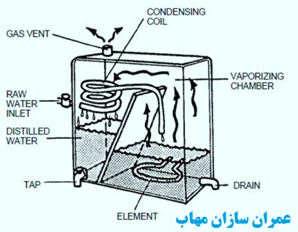 دستگاه تصفیه, تقطیر و تولید آب مقطر
