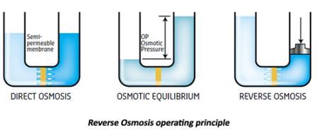 مزیتهای سیستم اسمز معکوس reverse osmosis