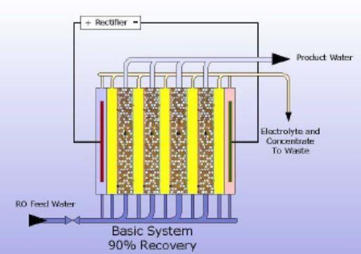 دستگاه تصفیه آب ممبران الکترو دیانیزاسیون (EDI) 