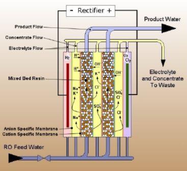 دستگاه تصفیه آب ممبران الکترو دیانیزاسیون (EDI)