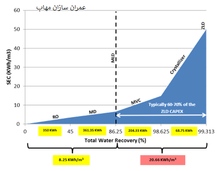 حداقل تخلیه مایع Minimum liquid discharge - عمران سازان مهاب